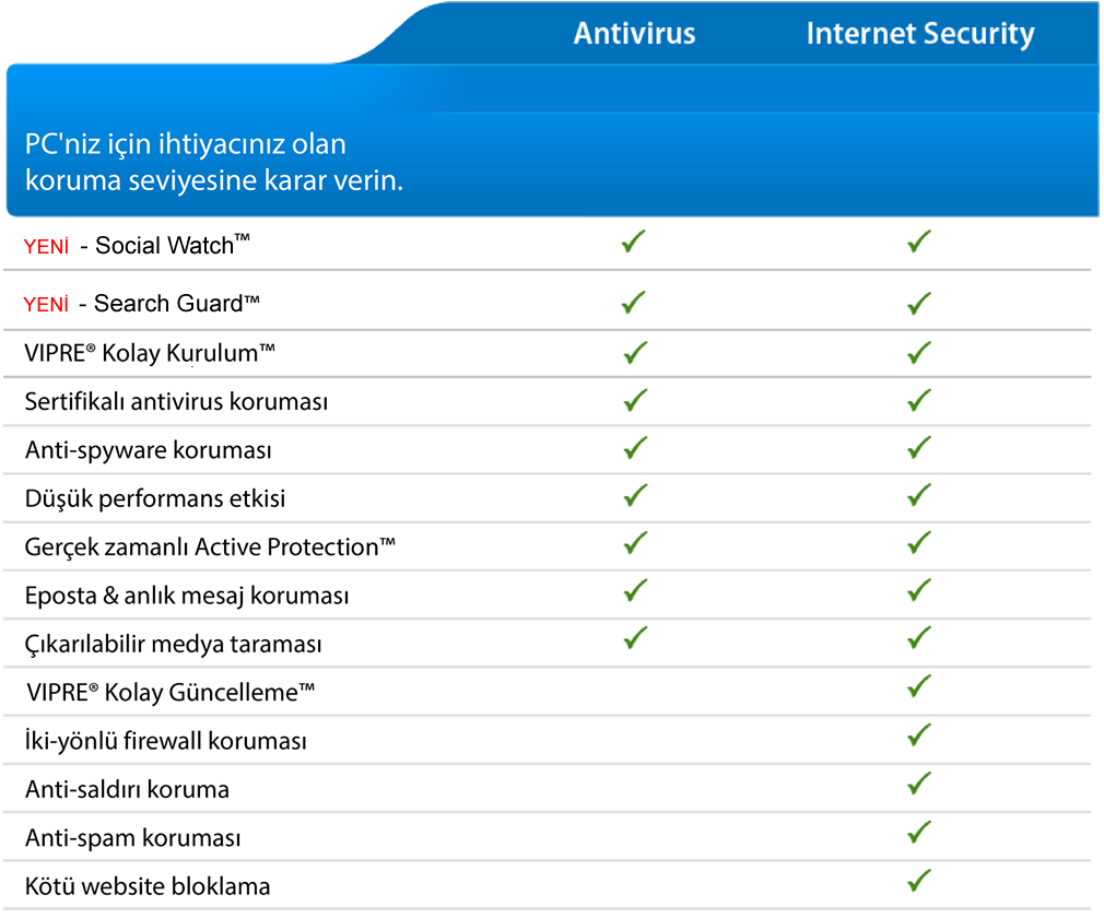 VIPRE ve Diğer Antivirus yazılımları