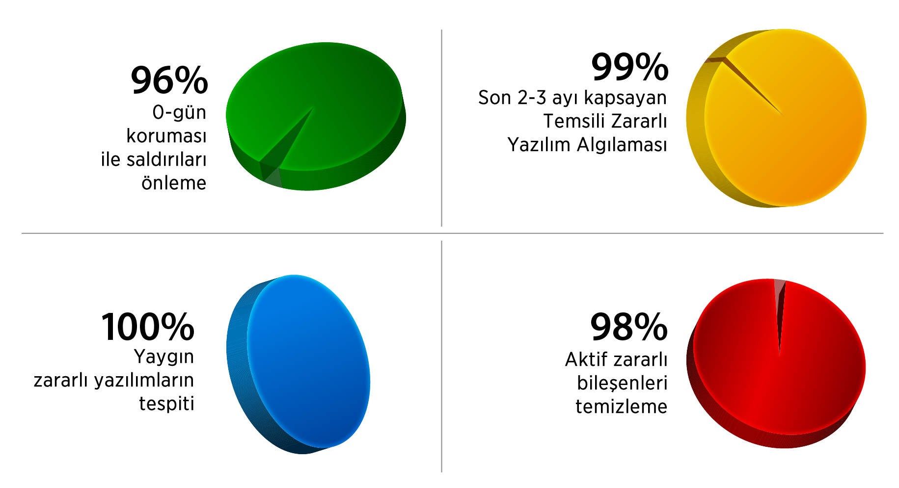 VIPRE ve Diğer Antivirus yazılımları